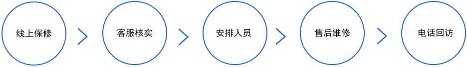 售后服務流程